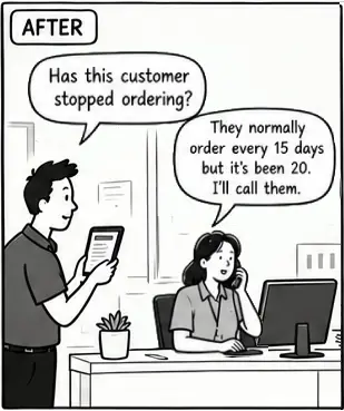 After: “Has this customer stopped ordering?” “They normally order every 15 days. It’s been 20.” “I’ll call them.”