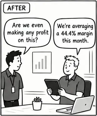 After: “Are we even making any profit on this?” “We’re averaging a 44.4% margin this month.”